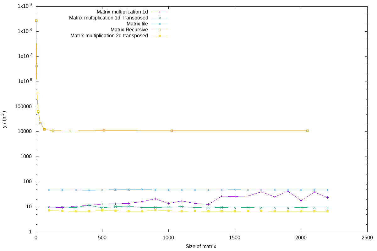 Comparison matrix multiplication