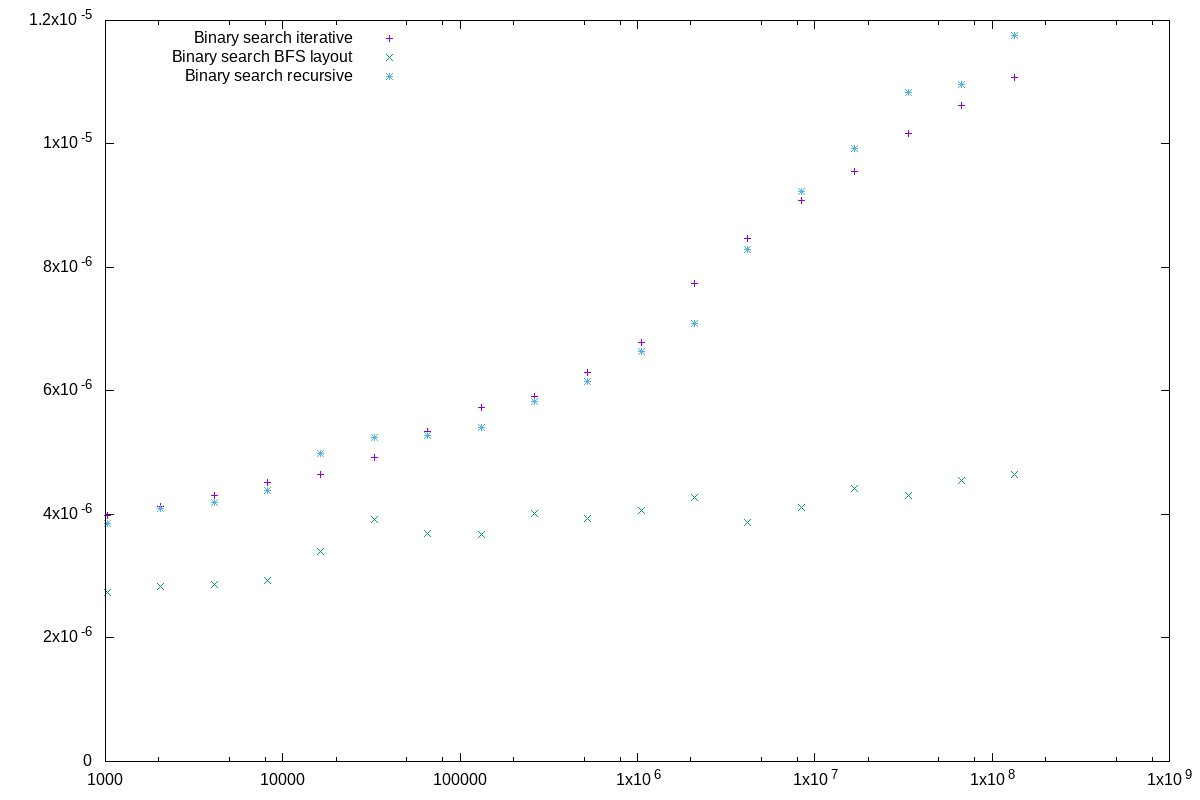 Comparison binary search